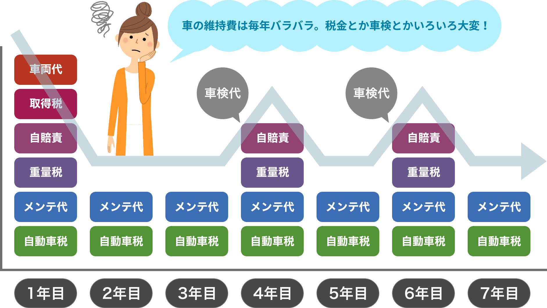 車の維持費は毎年バラバラ。税金とか車検とかいろいろ大変！