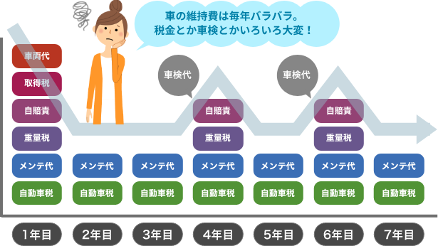 車の維持費は毎年バラバラ。税金とか車検とかいろいろ大変！