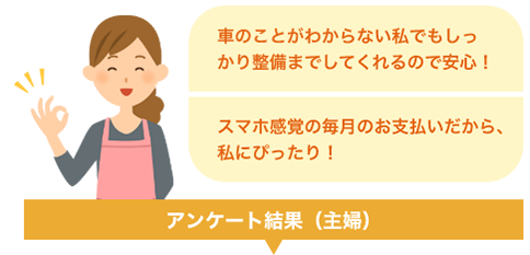 女性主婦のアンケート結果。車のことがわからない私でもしっかり整備までしてくれるので安心！スマホ感覚お毎月のお支払いだから、私にぴったり！