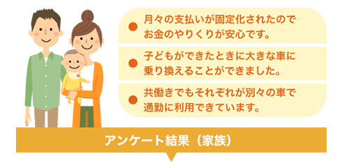 家族のアンケート結果。月々の支払いが固定化されたのでお金のやりくりが安心です。子どもができたときに大きな車に乗り換えることができました。共働きでもそれぞれが別々の車で通勤に利用できています。