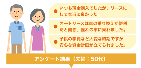 50代夫婦のアンケート結果。いつも現金購入でしたが、リースにして本当に良かった。オートリースは車の乗り換えが便利だと聞き、憧れの車に乗れました。子供の学費など大変な時期ですが安心な資金計画が立てられました。