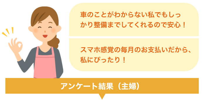 女性主婦のアンケート結果。車のことがわからない私でもしっかり整備までしてくれるので安心！スマホ感覚お毎月のお支払いだから、私にぴったり！