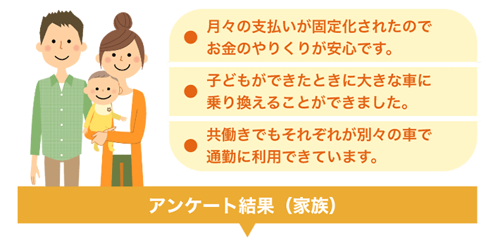 家族のアンケート結果。月々の支払いが固定化されたのでお金のやりくりが安心です。子どもができたときに大きな車に乗り換えることができました。共働きでもそれぞれが別々の車で通勤に利用できています。