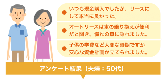 50代夫婦のアンケート結果。いつも現金購入でしたが、リースにして本当に良かった。オートリースは車の乗り換えが便利だと聞き、憧れの車に乗れました。子供の学費など大変な時期ですが安心な資金計画が立てられました。