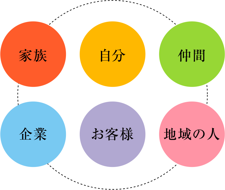 家族 自分 仲間 企業 お客様 地域の人